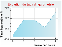 Evolution du taux d'hygromtrie de la ville Pont-sur-l'Ognon